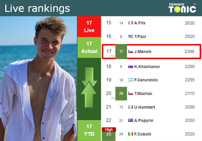 Wednesday Live Ranking Jakub Mensik