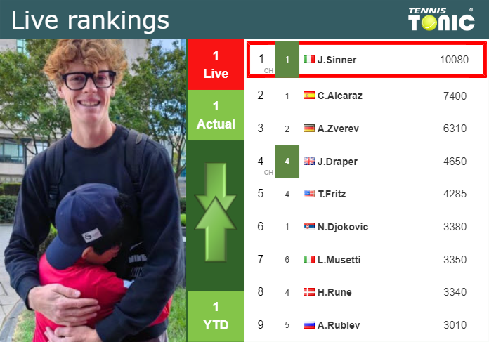 Wednesday Live Ranking Jannik Sinner 159ldqnq Wednesday Live Ranking Jannik Sinner