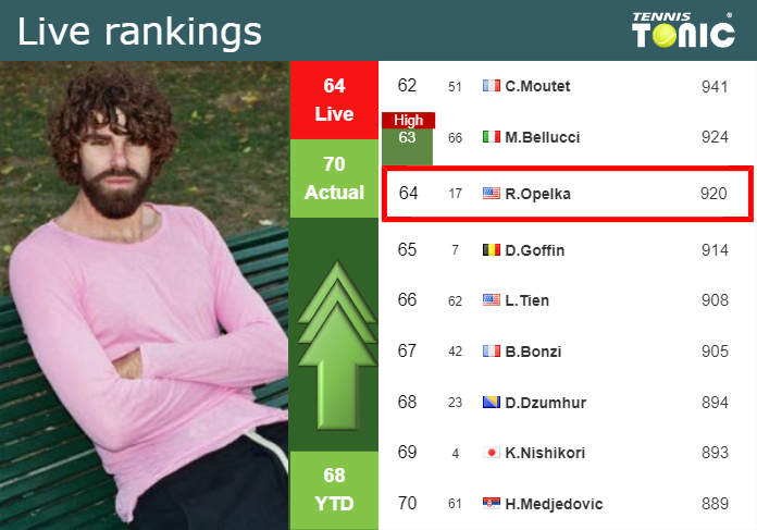 Wednesday Live Ranking Reilly Opelka