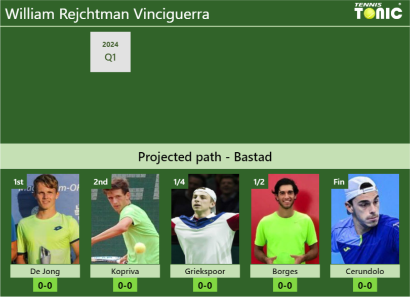 BASTAD DRAW. William Rejchtman Vinciguerra’s prediction with De Jong next. H2H and rankings William Rejchtman Vinciguerra Stats info
