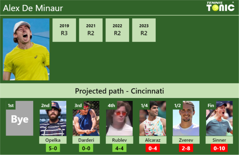 Alex De Minaur Stats Info K8fkt2cvkc Alex De Minaur Stats info