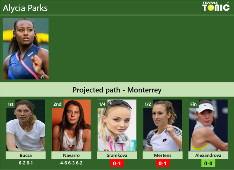 Alycia Parks Stats info