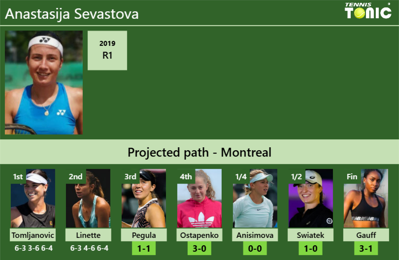 Anastasija Sevastova Stats info