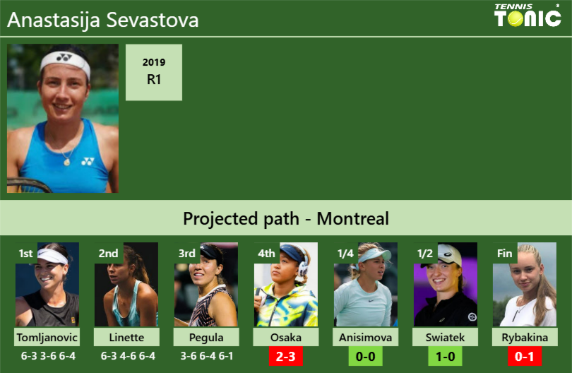 Anastasija Sevastova Stats info