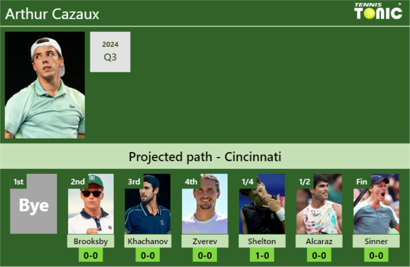 Arthur Cazaux Stats info