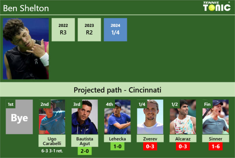 Ben Shelton Stats info