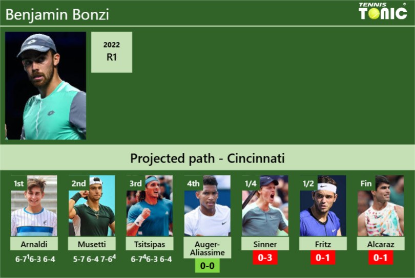 Benjamin Bonzi Stats info