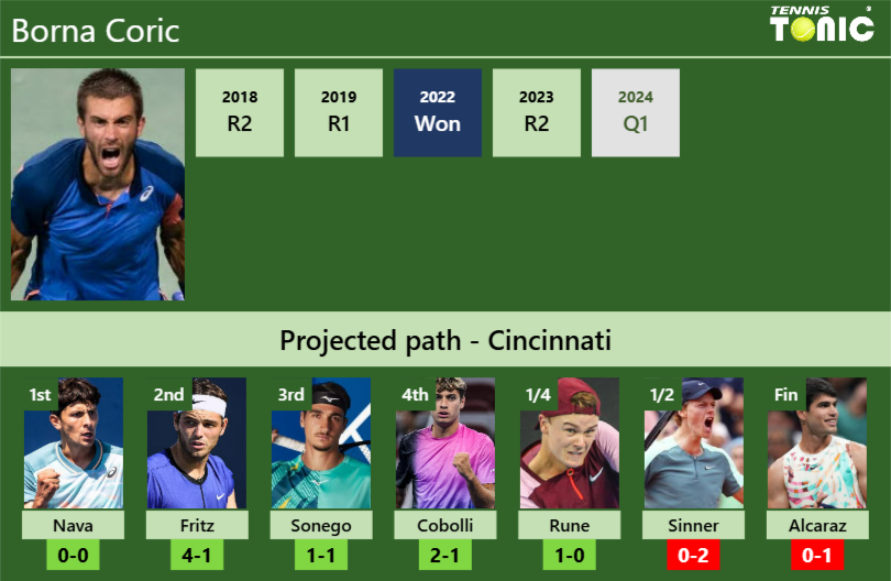 CINCINNATI DRAW. Borna Coric’s prediction with Nava next. H2H and rankings Borna Coric Stats info