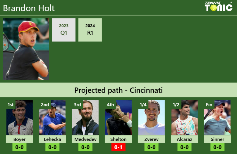 CINCINNATI DRAW. Brandon Holt’s prediction with Boyer next. H2H and rankings Brandon Holt Stats info