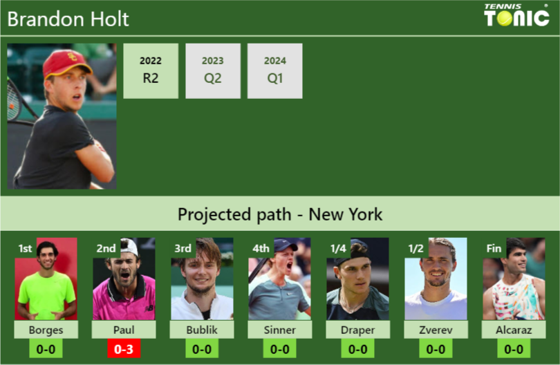 U.S. OPEN DRAW. Brandon Holt’s prediction with Borges next. H2H and rankings Brandon Holt Stats info