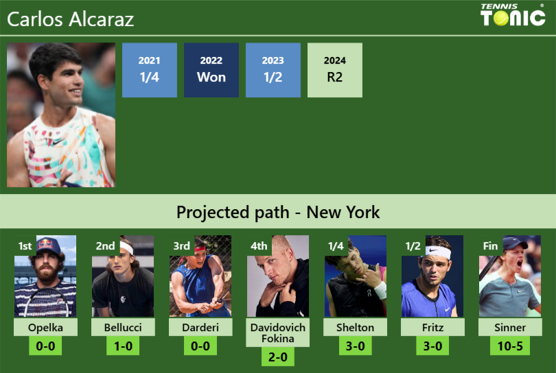 Carlos Alcaraz Stats Info Etvb9p826g Carlos Alcaraz Stats info