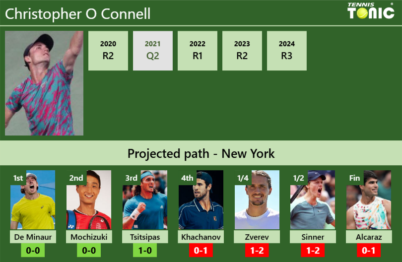 Christopher O Connell Stats info