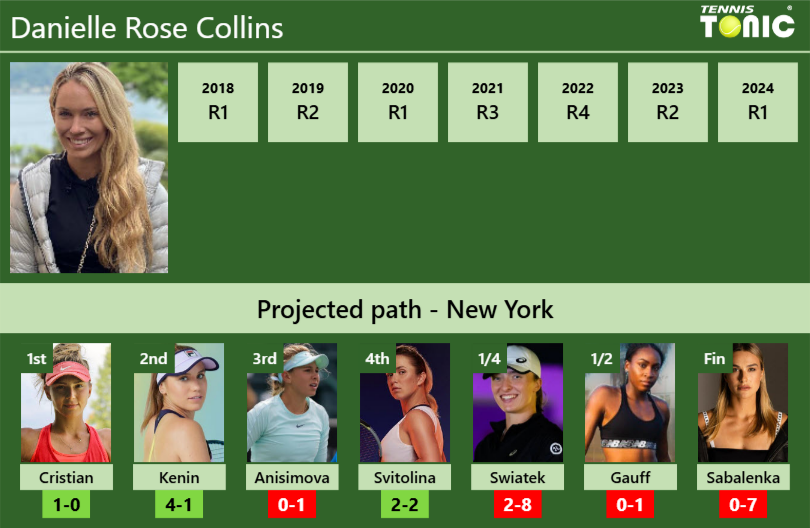 Danielle Rose Collins Stats info