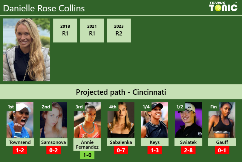 Danielle Rose Collins Stats info