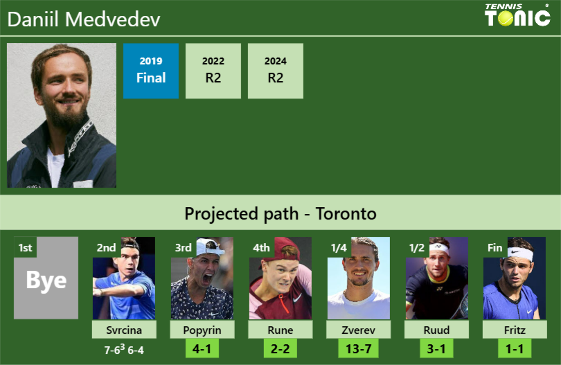 Daniil Medvedev Stats Info 451ck7jdpj Daniil Medvedev Stats info