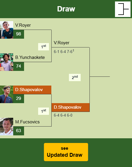 Denis Shapovalov Draw info