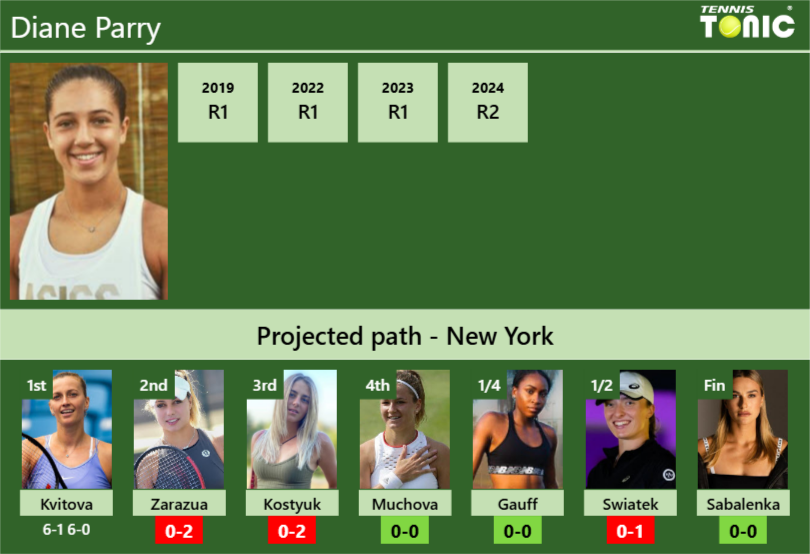 Diane Parry Stats info