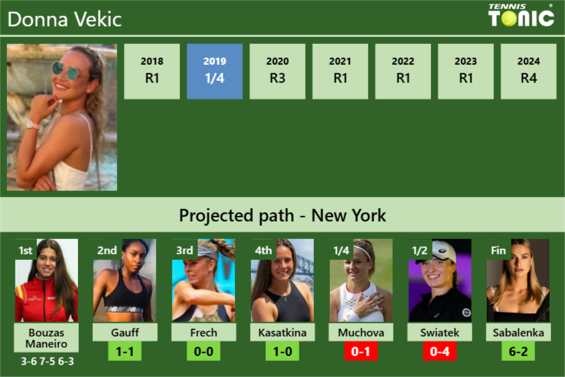 Donna Vekic Stats Info Brna4hpbi1 Donna Vekic Stats info