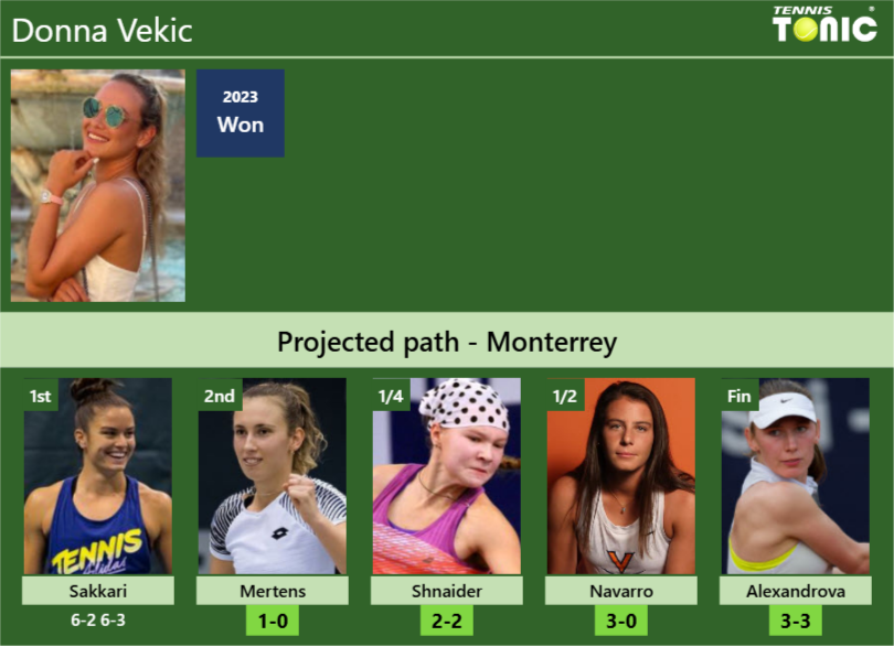 [UPDATED R2]. Prediction, H2H of Donna Vekic's draw vs Mertens ...