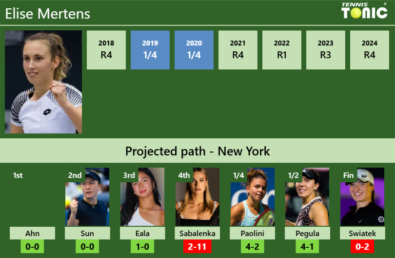 Elise Mertens Stats info