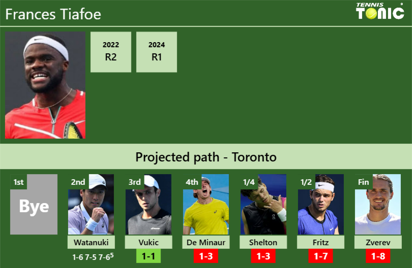 Frances Tiafoe Stats Info Fjesnxugrp Frances Tiafoe Stats info