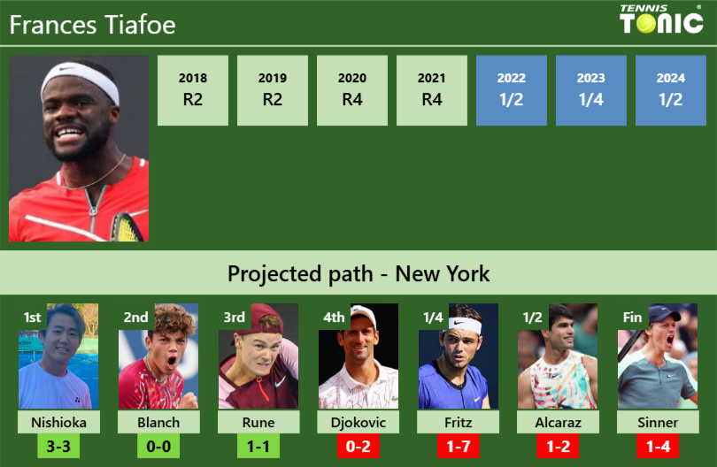 Frances Tiafoe Stats info