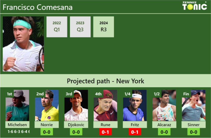 Francisco Comesana Stats info