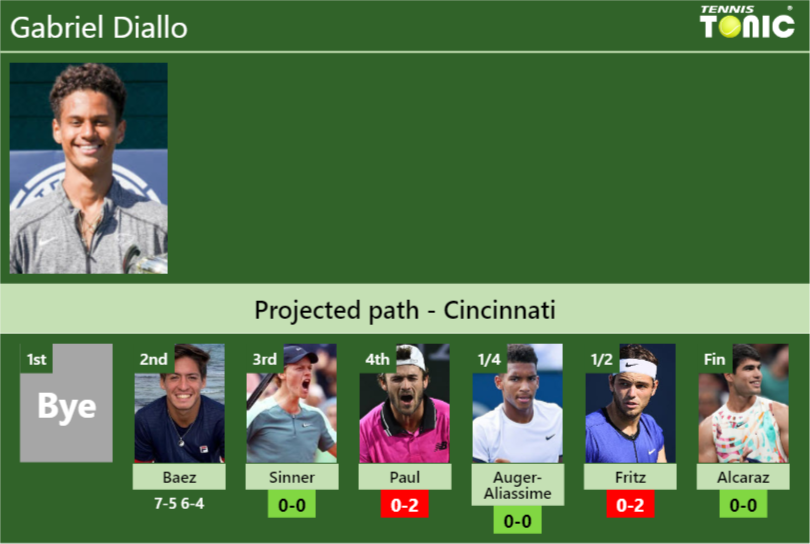 Gabriel Diallo Stats info