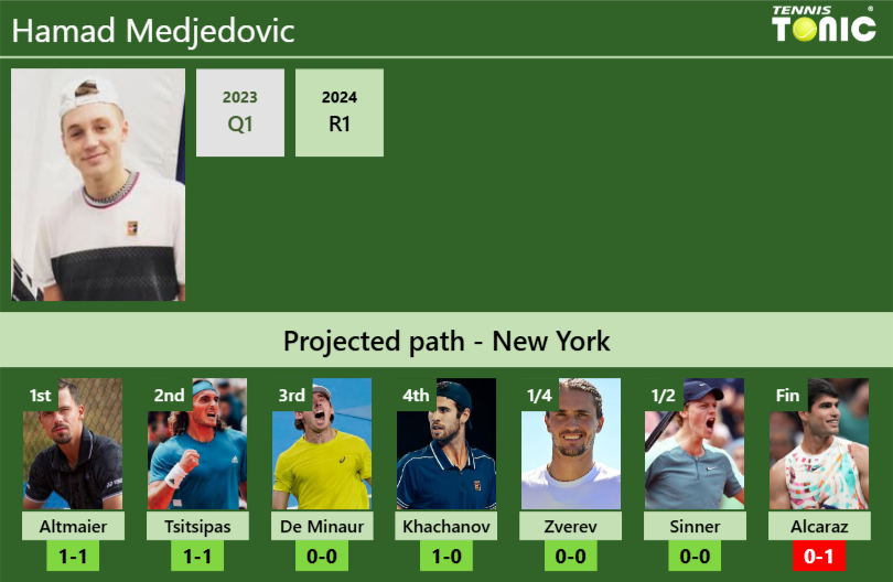 Hamad Medjedovic Stats info