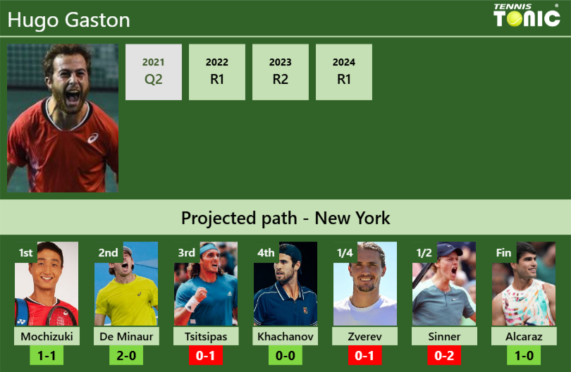 Hugo Gaston Stats info