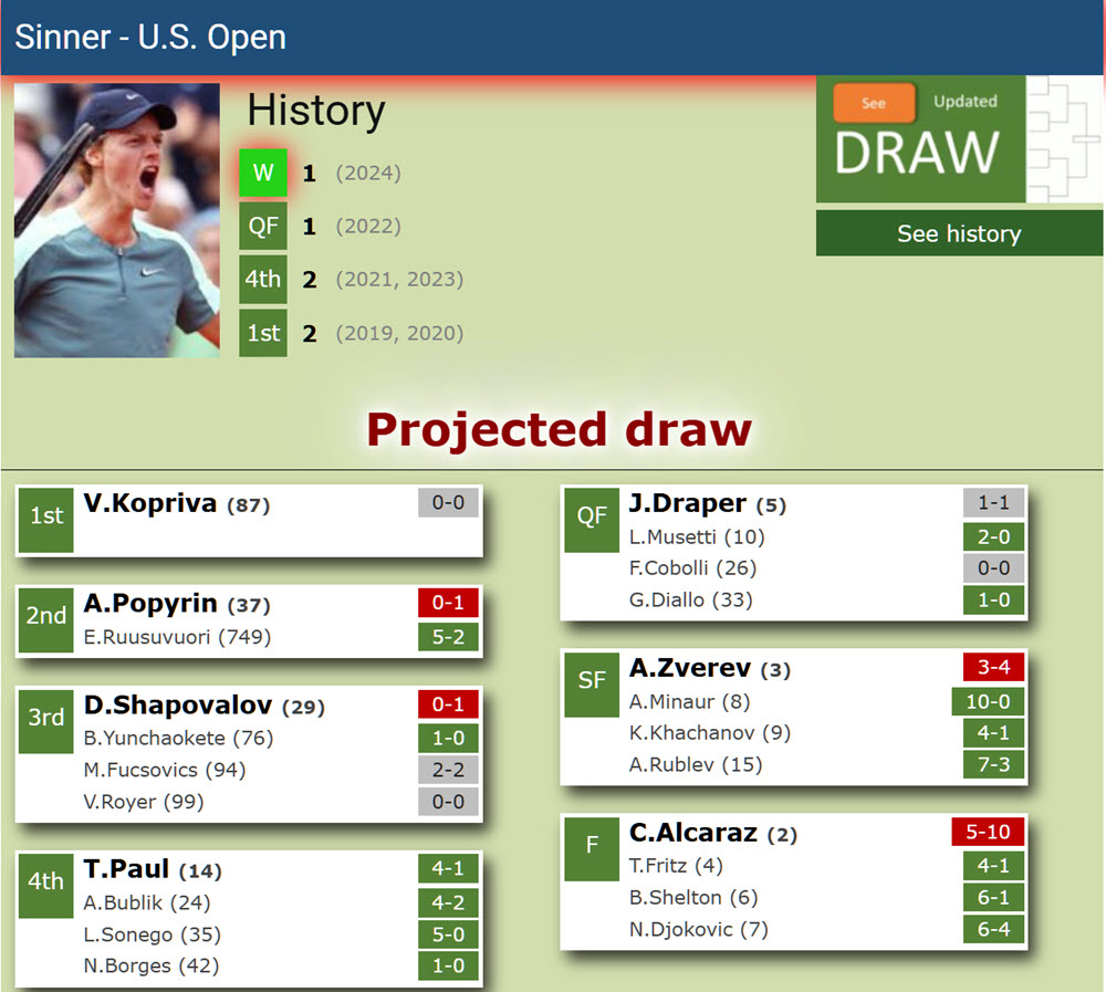 Jannik Sinner Projected Draw At The Us Open