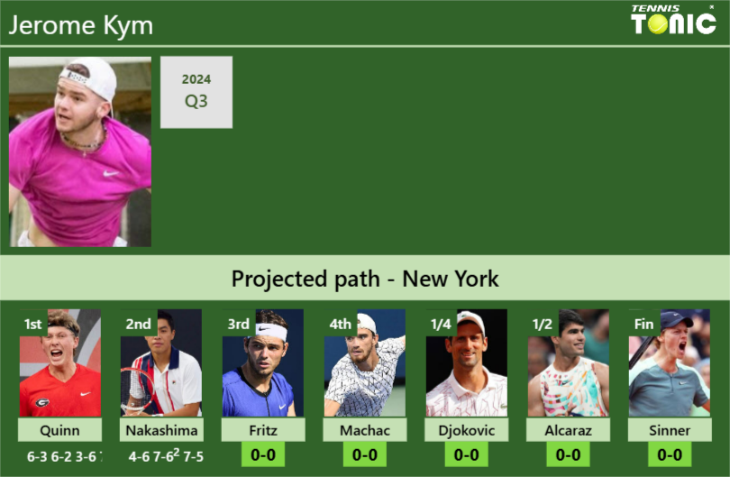 Jerome Kym Stats info