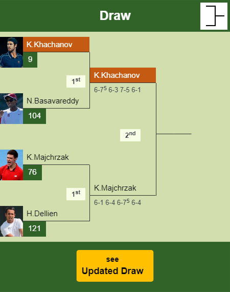 Karen Khachanov Draw info