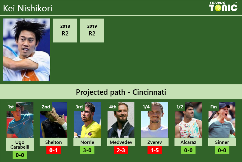 CINCINNATI DRAW. Kei Nishikori’s prediction with Carabelli next. H2H and rankings Kei Nishikori Stats info
