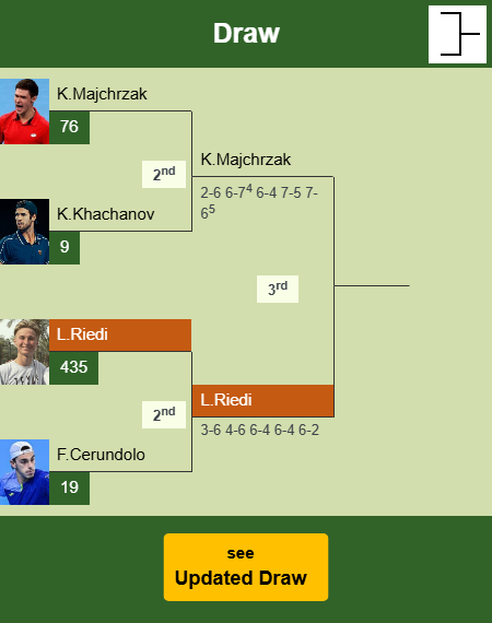 Leandro Riedi Draw info