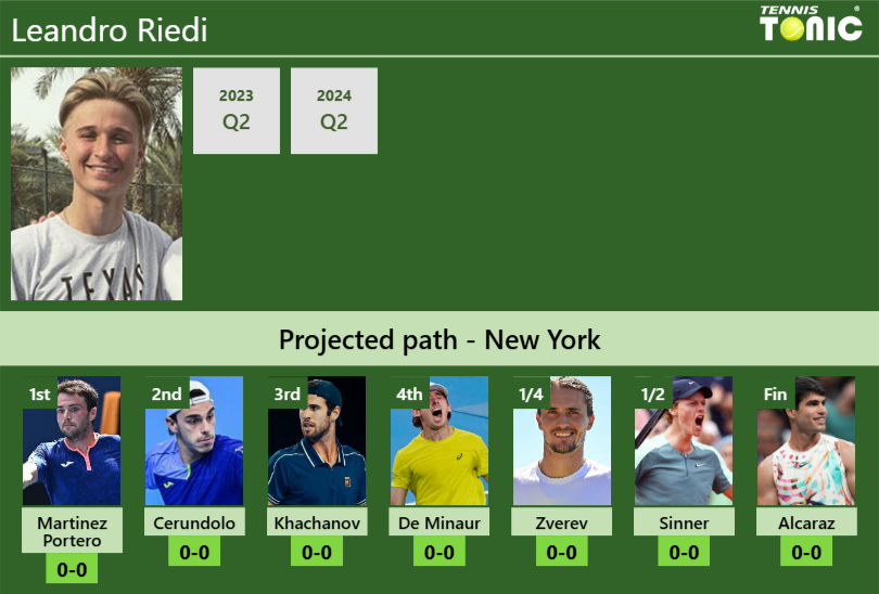 U.S. OPEN DRAW. Leandro Riedi's prediction with Martinez Portero next ...