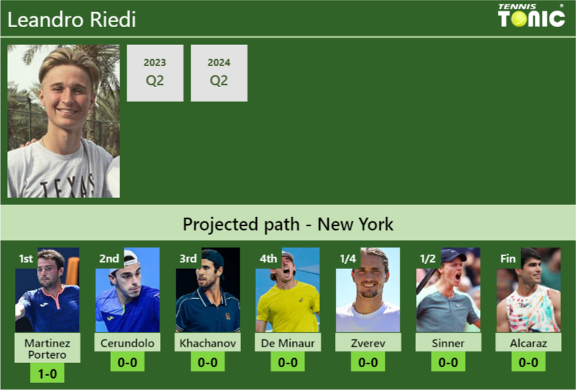 Leandro Riedi Stats info