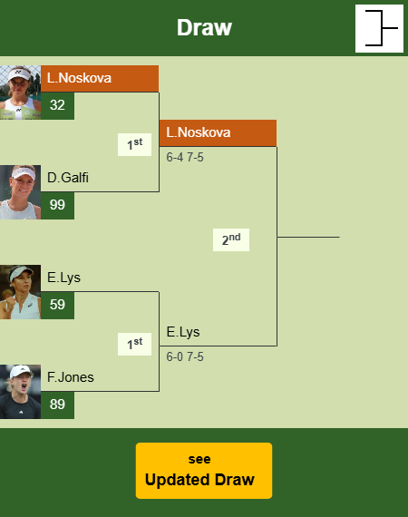 Linda Noskova Draw info