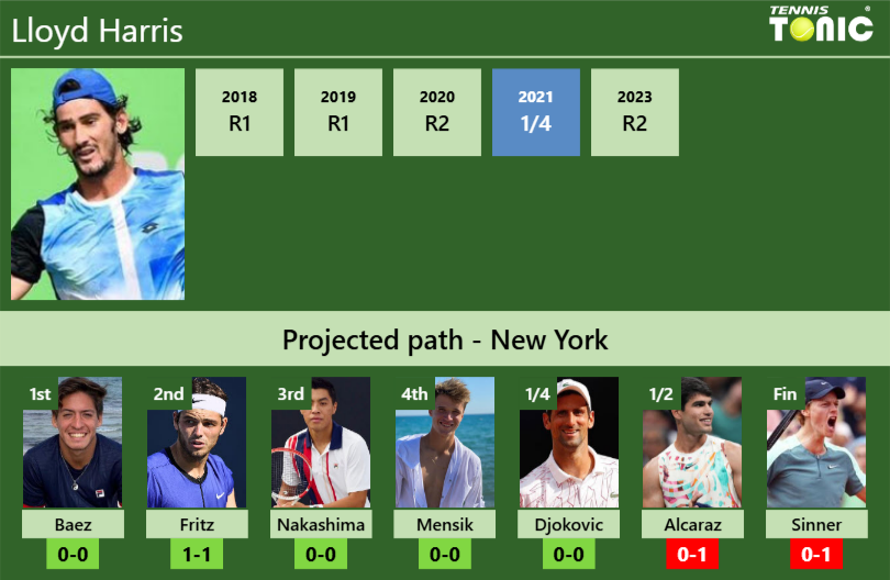 Lloyd Harris Stats info