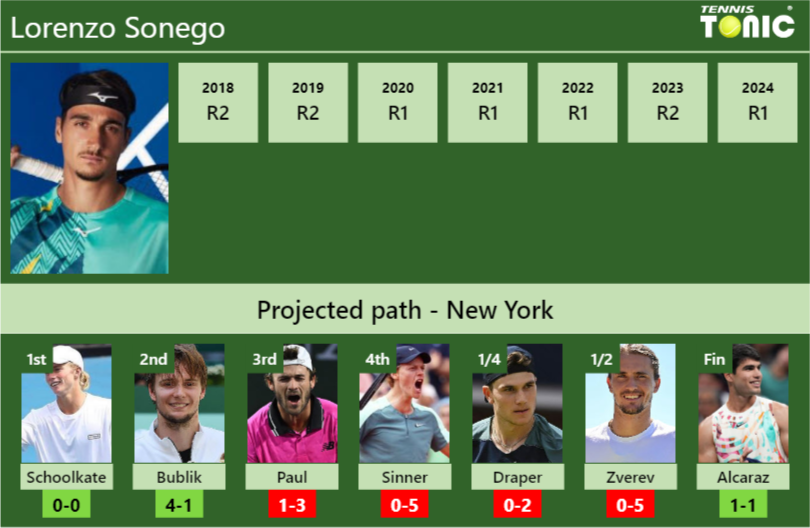 Lorenzo Sonego Stats info