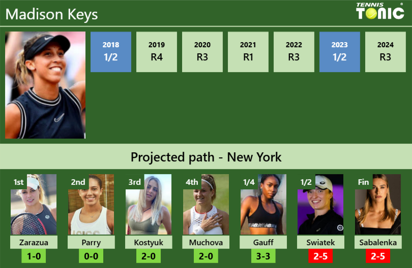 Madison Keys Stats info