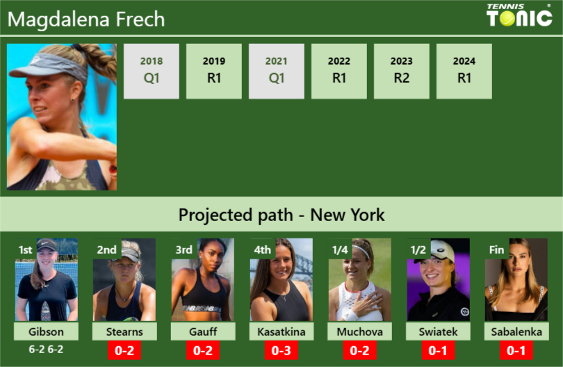 Magdalena Frech Stats info