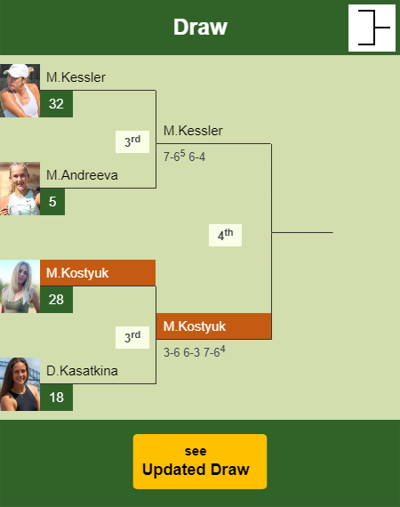 Marta Kostyuk Draw info