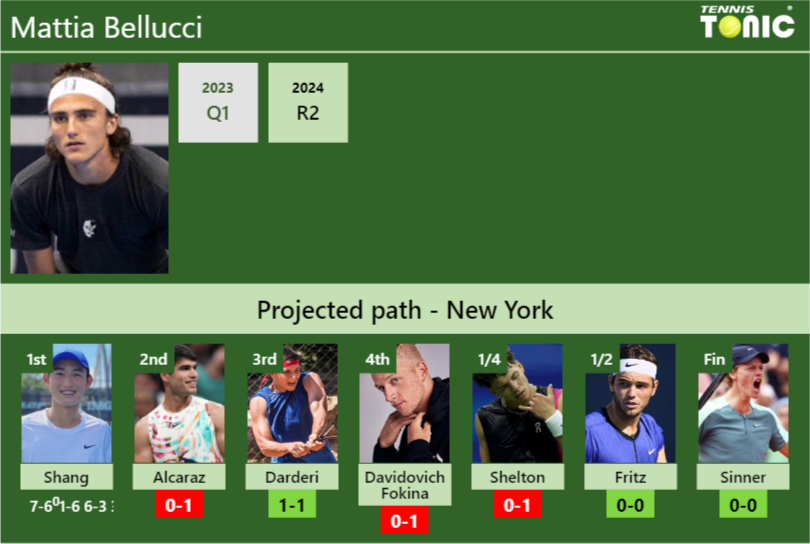 Mattia Bellucci Stats info