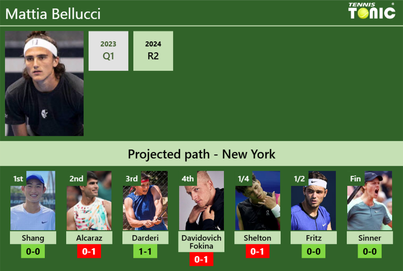 Mattia Bellucci Stats info