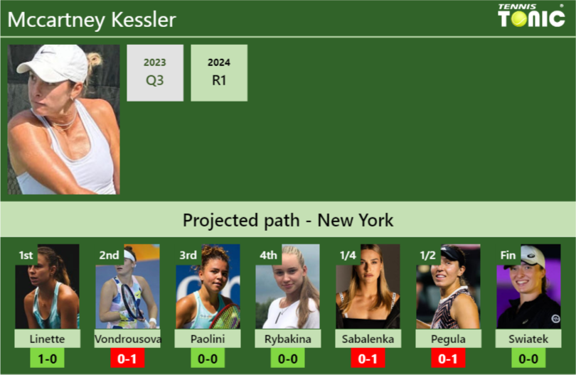 Mccartney Kessler Stats info