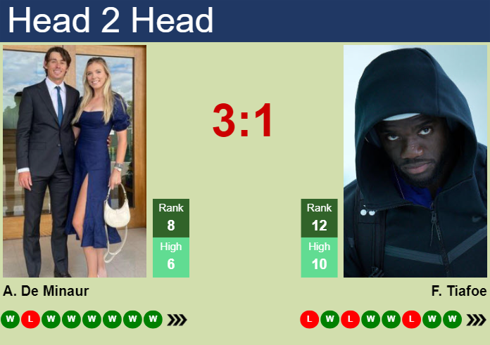 Prediction And Head To Head Alex De Minaur Vs. Frances Tiafoe Oio5lpmak1 Prediction and head to head Alex De Minaur vs. Frances Tiafoe