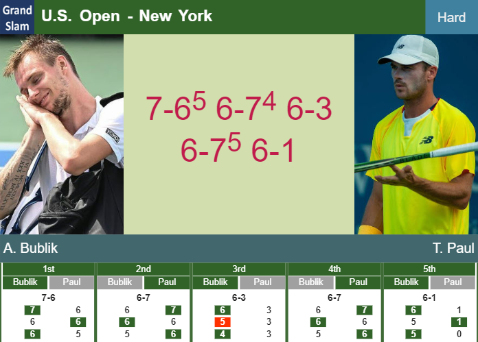 Prediction And Head To Head Alexander Bublik Vs Tommy Paul Xflj4fo1pl Prediction-and-head-to-head-Alexander-Bublik-vs-Tommy-Paul
