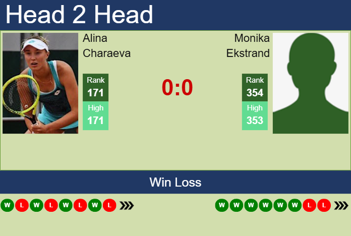 H2H, prediction of Alina Charaeva vs Monika Ekstrand at the U.S. Open with odds, preview, pick | 18th August 2025 Prediction and head to head Alina Charaeva vs. Monika Ekstrand