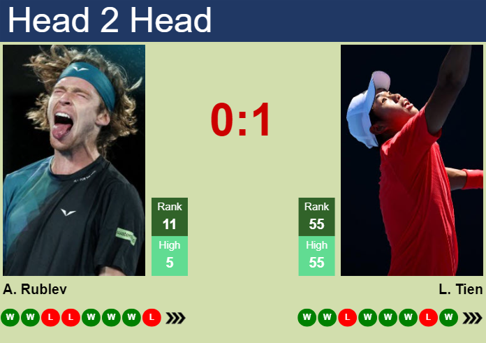 Prediction And Head To Head Andrey Rublev Vs. Learner Tien Mhswr9nz7v Prediction and head to head Andrey Rublev vs. Learner Tien